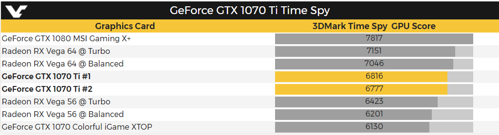 Видеокарта GeForce GTX 1070 Ti в 3DMark