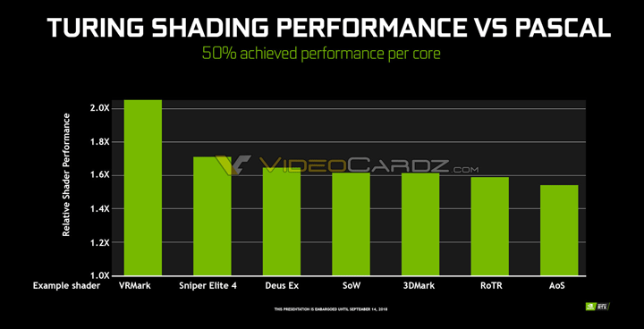 Turing производительность затенения