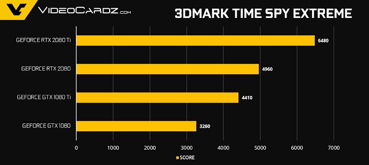 Тесты видеокарт GeForce RTX 2080 и RTX 2080 Ti