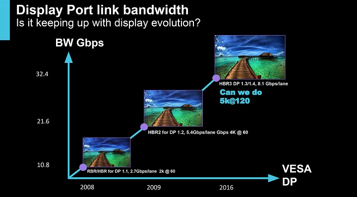Intel DisplayPort 1.4a