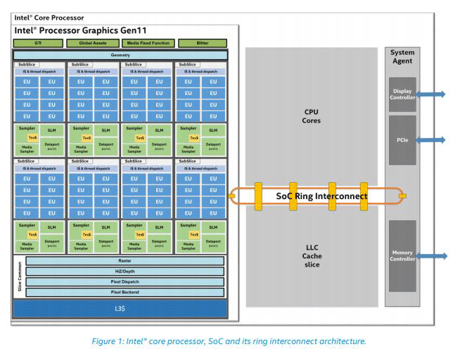 графика Gen11