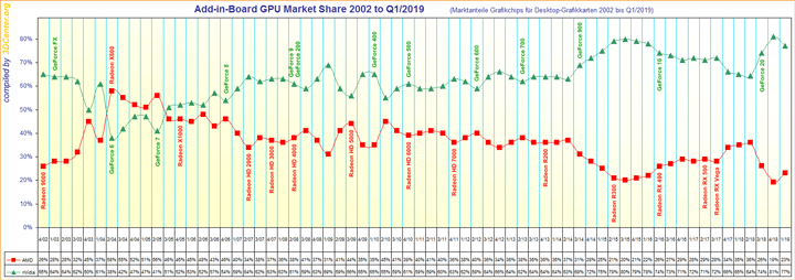 AMD ATI vs Nvidia