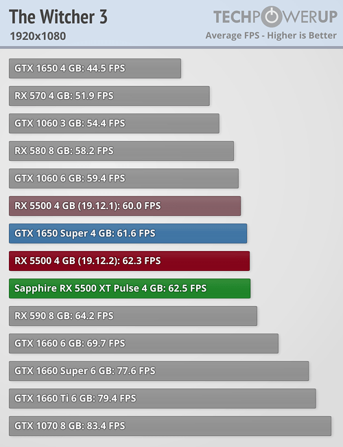 AMD Radeon RX 5500 XT