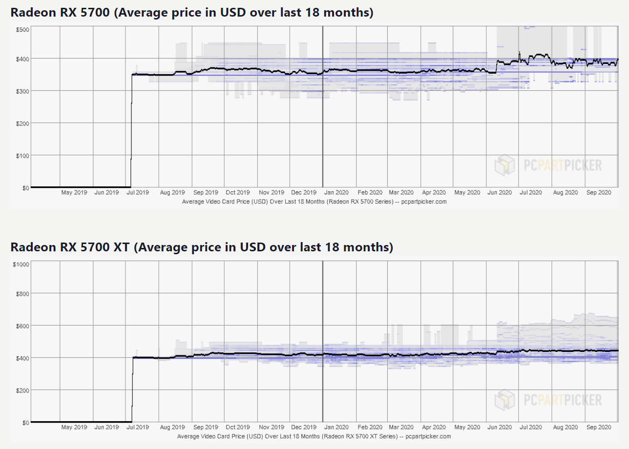 Цены Radeon RX 5700