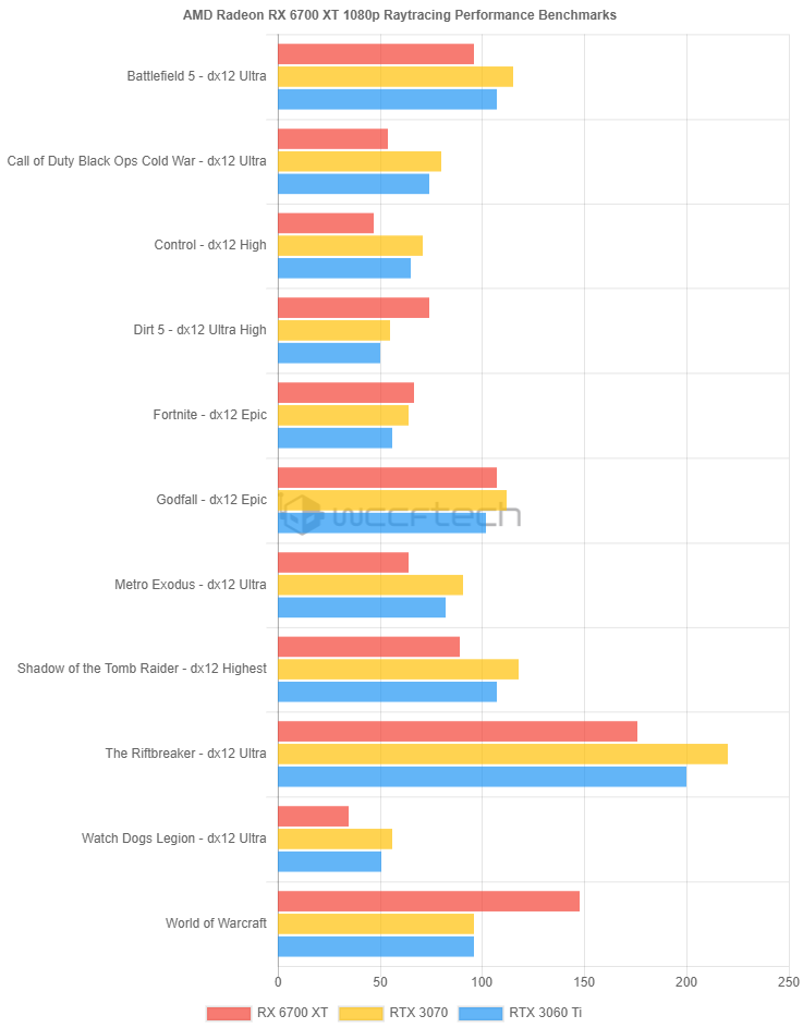 AMD Radeon RX 6700 XT