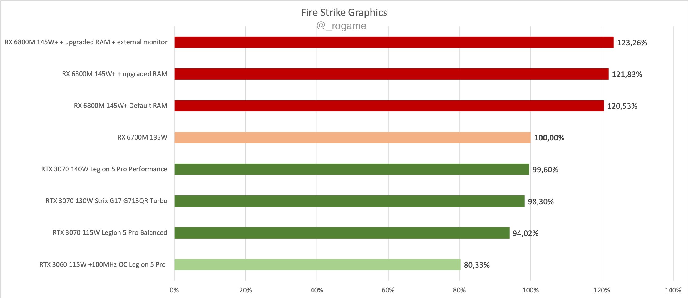 Відеоадаптер AMD Radeon RX 6700M протестовано в 3DMark Time Spy та Fire Strike