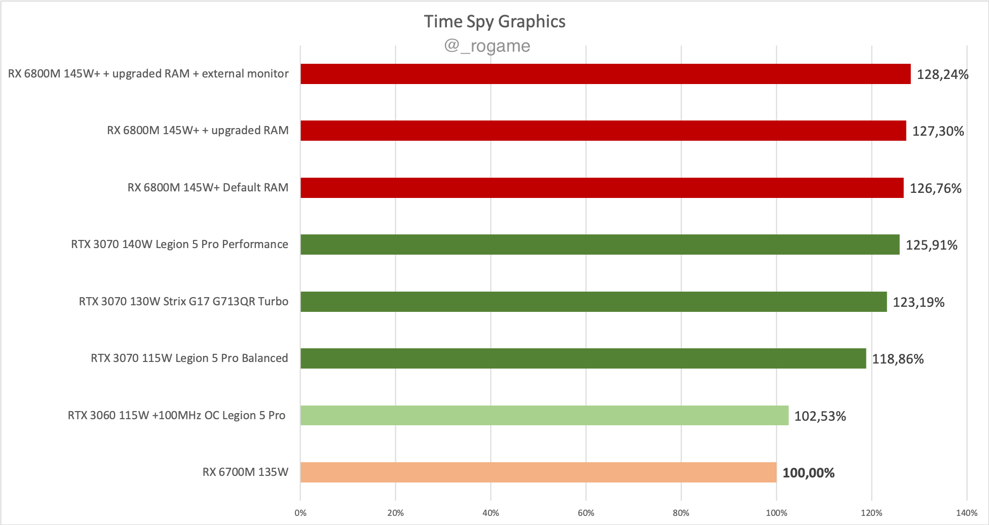 Відеоадаптер AMD Radeon RX 6700M протестовано в 3DMark Time Spy та Fire Strike