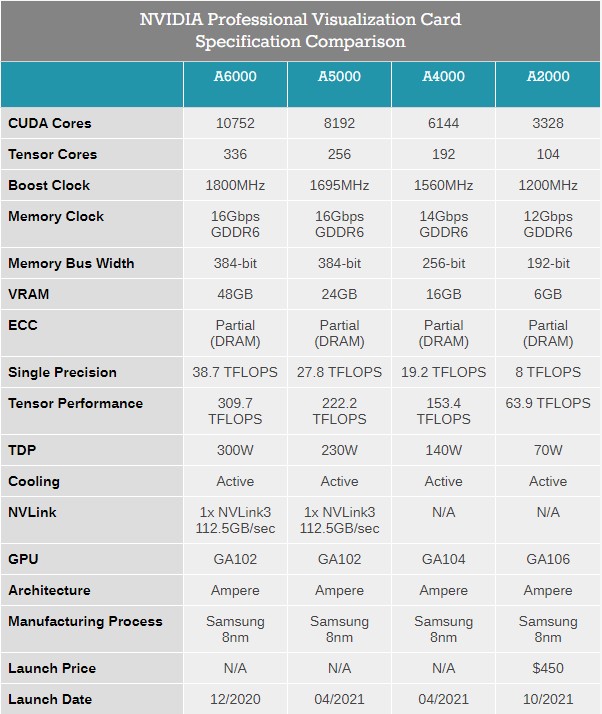 Nvidia RTX A2000