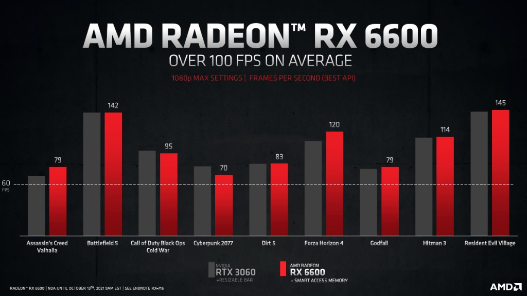 AMD Radeon RX 6600 — ещё одна видеокарта для 1080p-гейминга