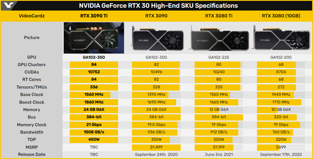 Вихід GeForce RTX 3090 Ti був відкладений через проблеми з відеопам'яттю GDDR6X