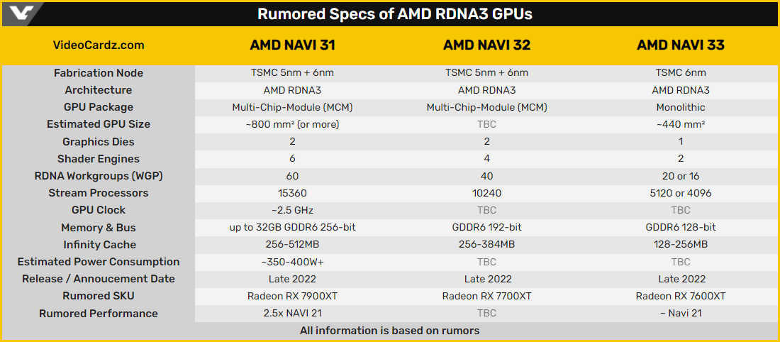 AMD підтвердила, що графічні ядра RDNA 3-го покоління цього року дебютують