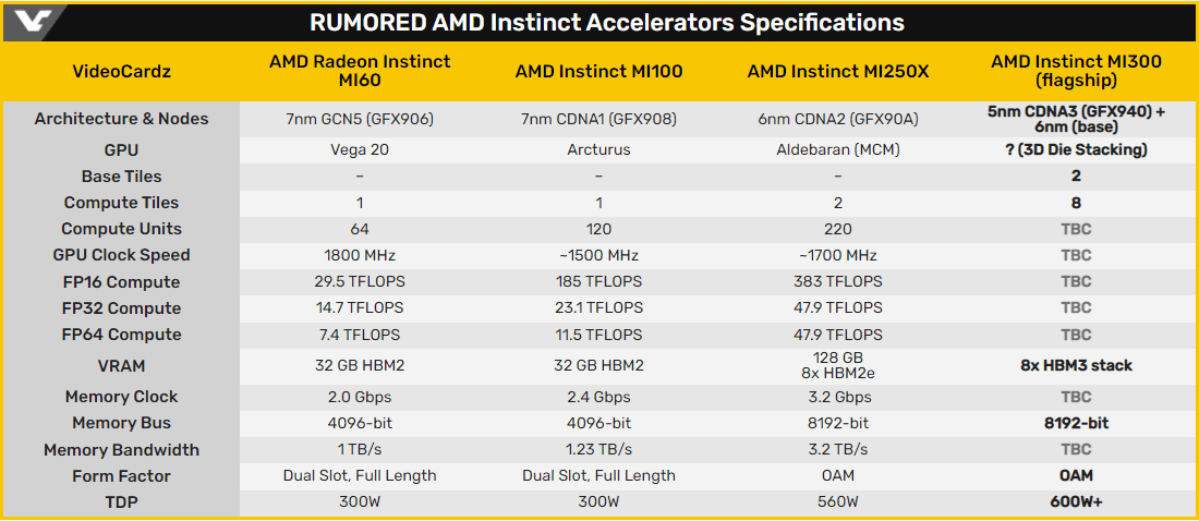 Ускорители вычислений AMD Instinct MI300 могут получить до восьми чиплетов