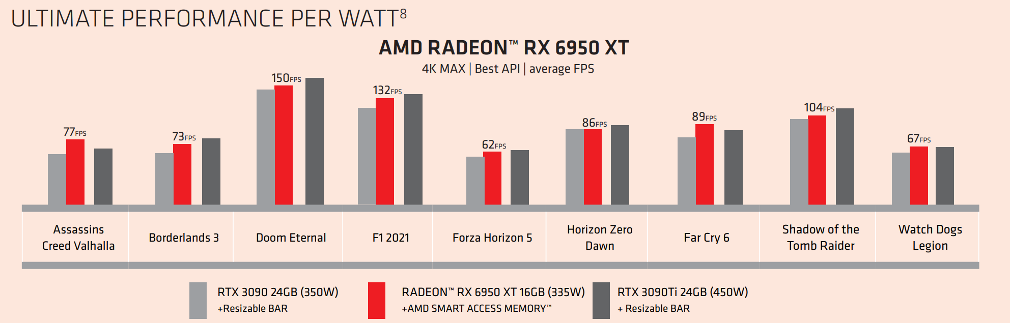 AMD официально представила видеокарты Radeon RX 6950 XT, RX 6750 XT и RX 6650 XT