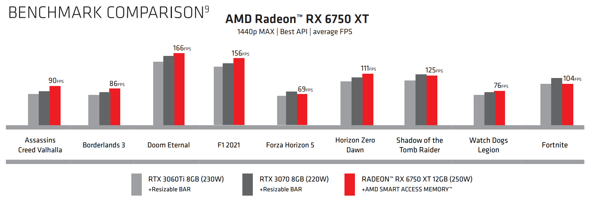 AMD официально представила видеокарты Radeon RX 6950 XT, RX 6750 XT и RX 6650 XT
