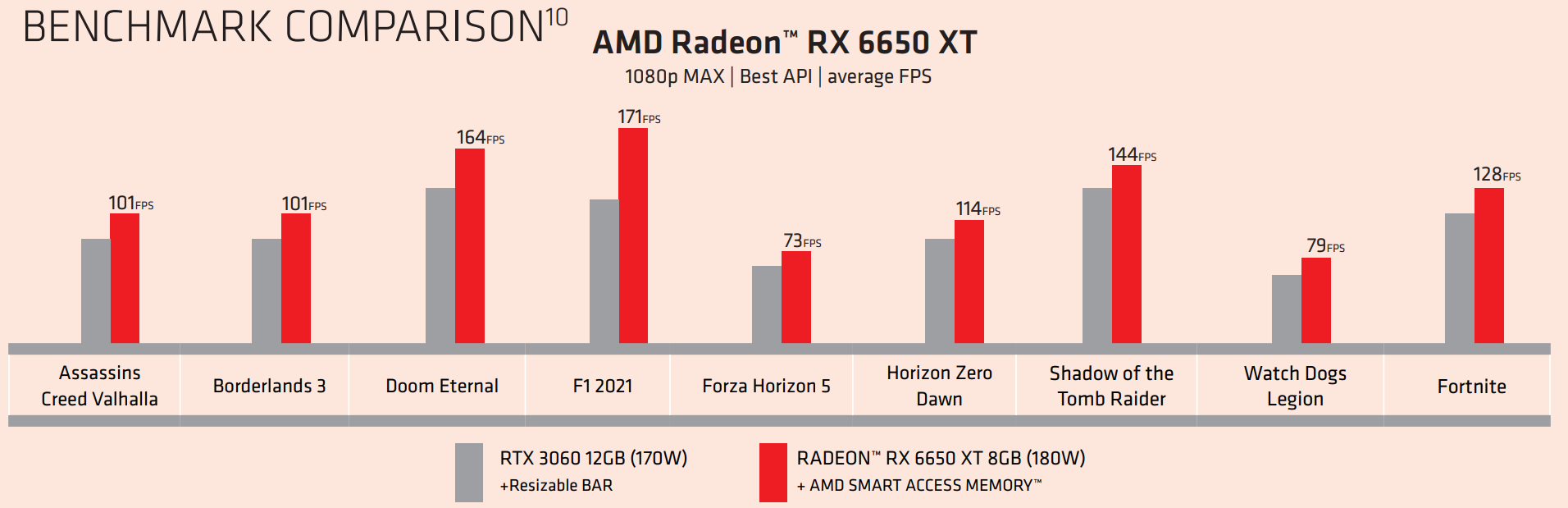 AMD официально представила видеокарты Radeon RX 6950 XT, RX 6750 XT и RX 6650 XT