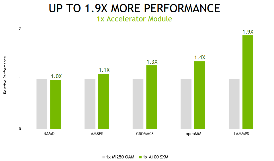 По тестам Nvidia ускоритель A100 в два раза быстрее AMD Instinct MI250
