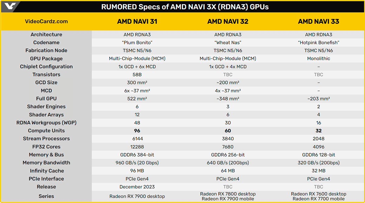 Новые данные о GPU Navi 32 для серии видеокарт Radeon RX 7800