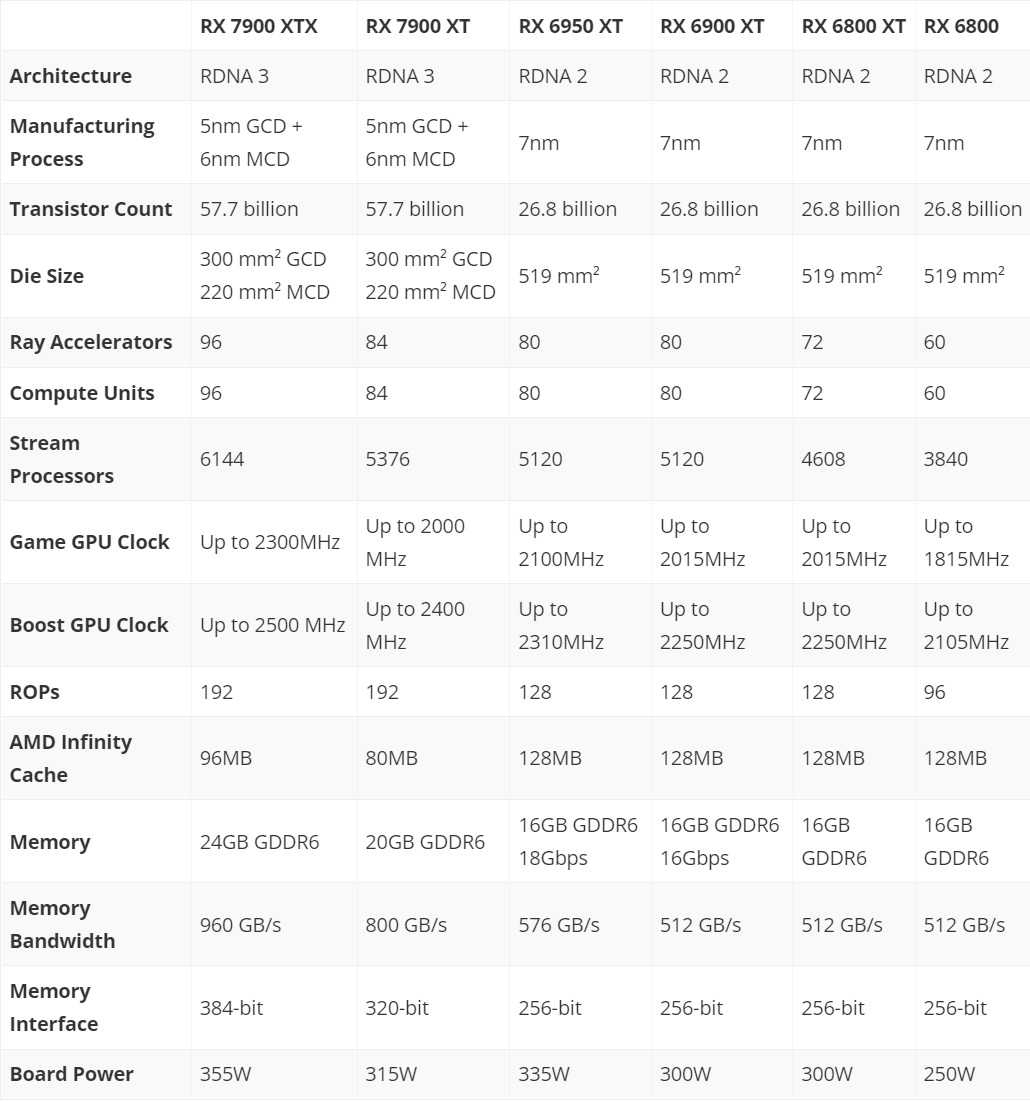 Radeon RX 7900 XT/XTX