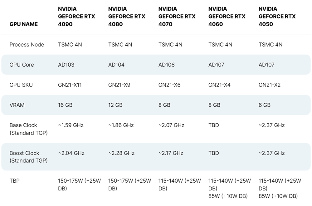 Предварительные характеристики мобильных видеокарт GeForce RTX 40-й серии