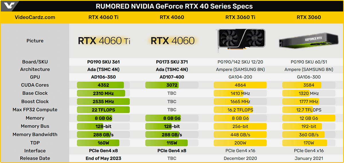 GeForce RTX 4060 Ti поступит в продажу в конце мая