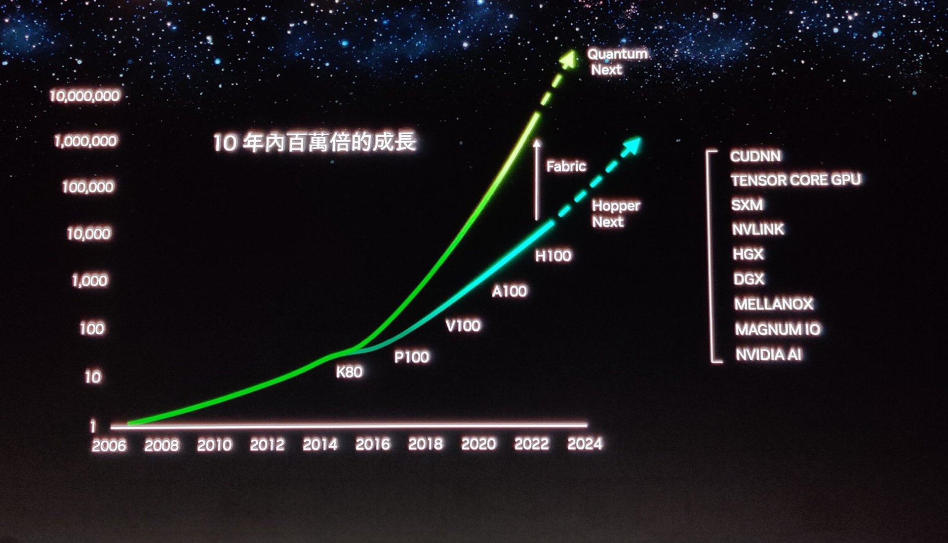 Nvidia обіцяє наступне покоління прискорювачів Hopper-Next у 2024 році