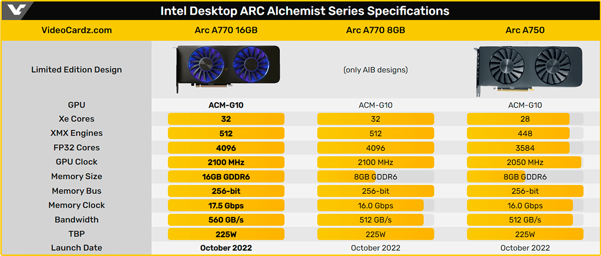 Intel прекращает производство видеокарты Arc A770 Limited Edition 16GB