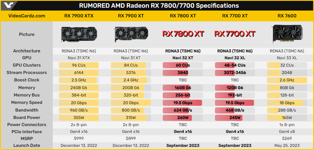 AMD Navi 32