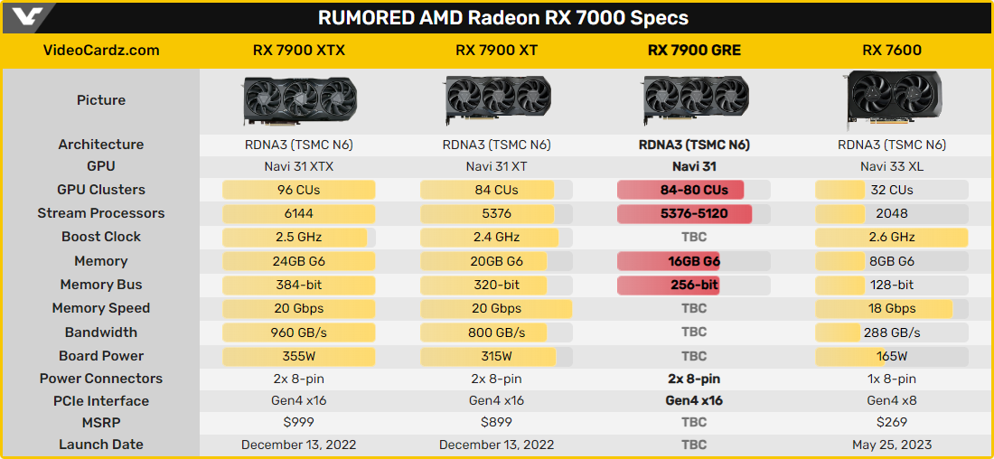 Radeon RX 7900