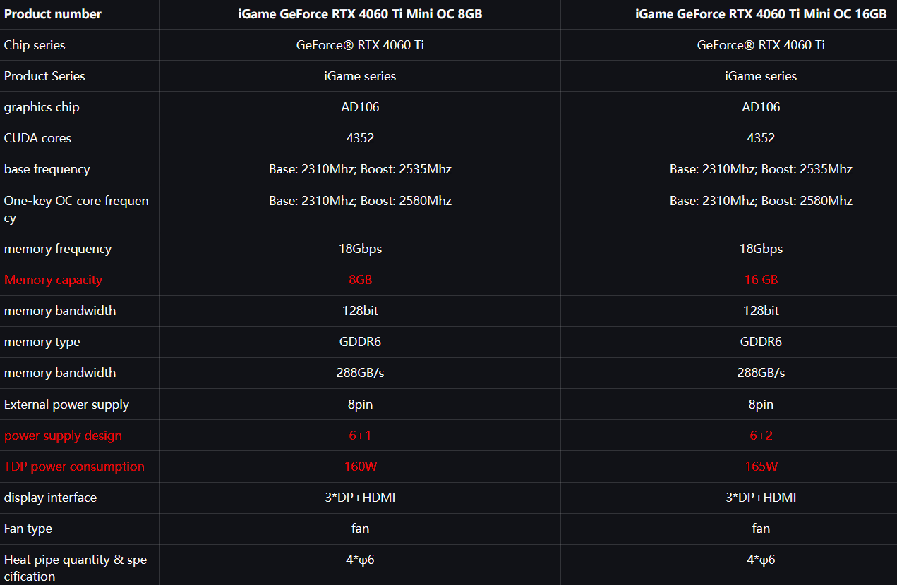 Colorful представляє GeForce RTX 4060 Ti iGame Mini 16GB