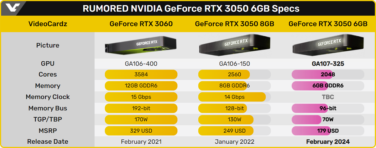 Видеокарта GeForce RTX 3050 6GB поступит в продажу в феврале