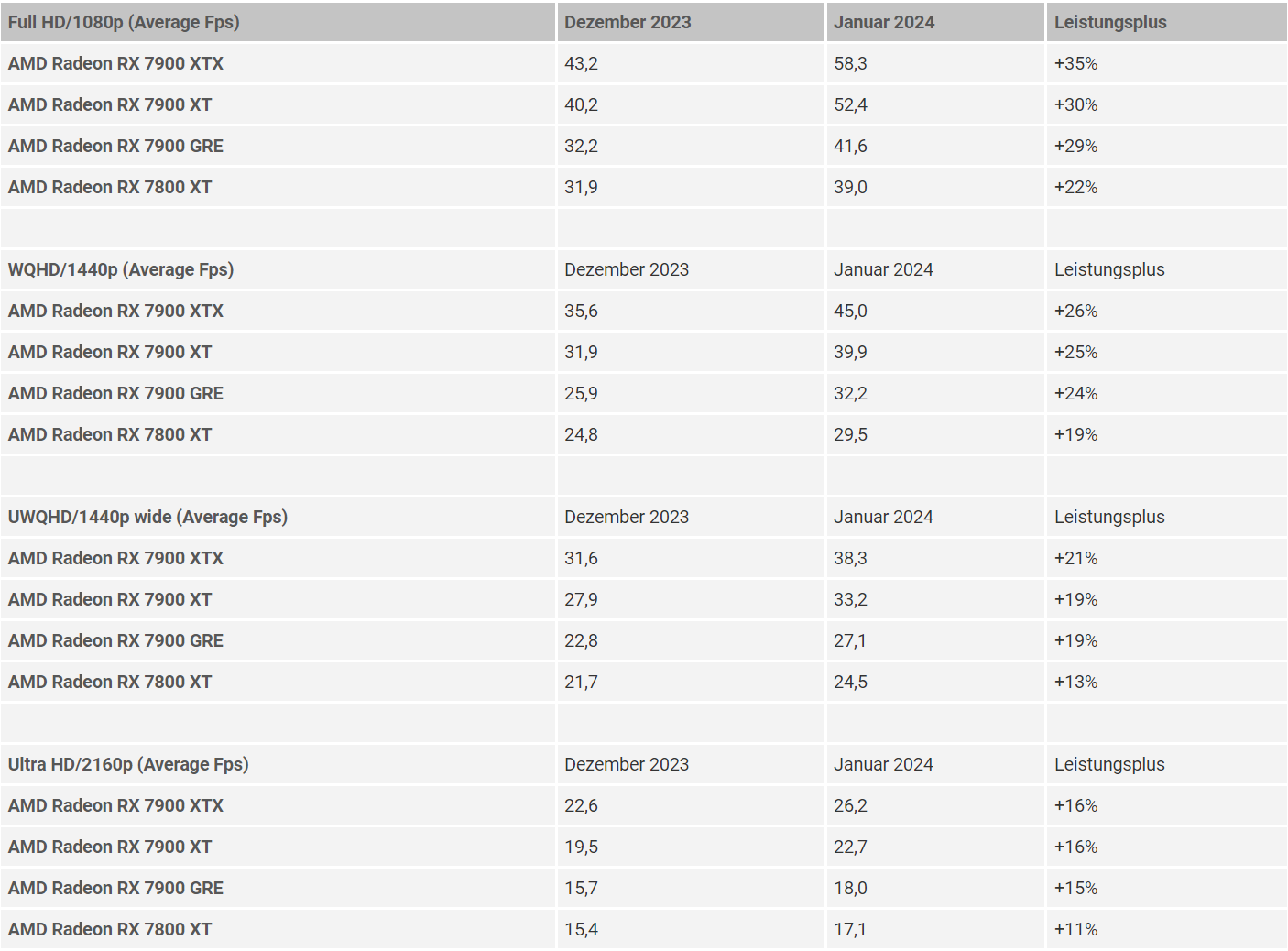 Видеокарты Radeon серьезно улучшили производительность с трассировкой в Alan Wake 2