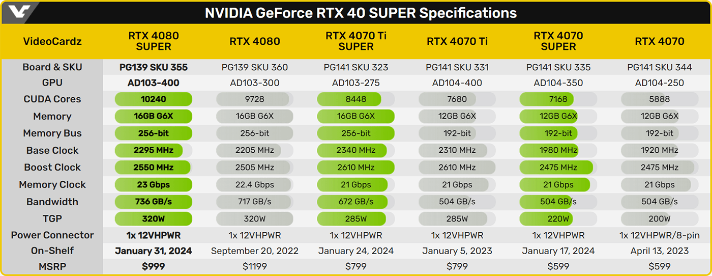 Обзорщики уже тестируют GeForce RTX 4080 Super, появились результаты видеокарты в Geekbench