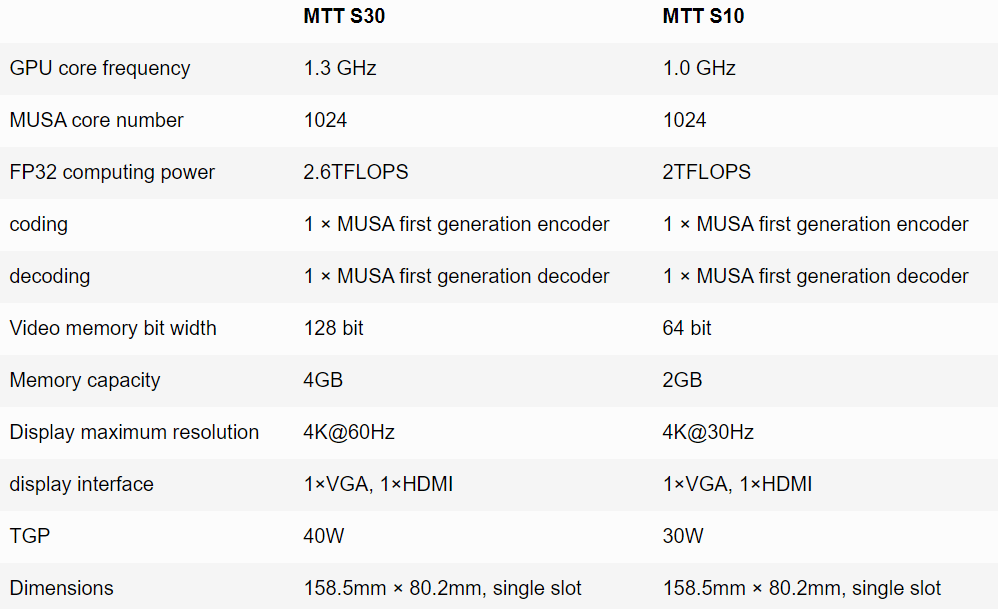 Китайская фирма Moore Threads выпускает видеокарту начального уровня MTT S30