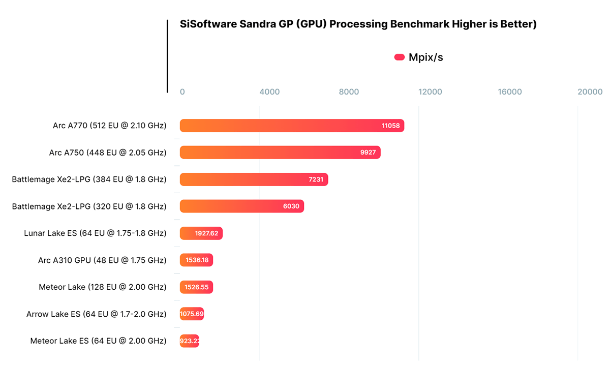 Прототипы Intel Battlemage c 12 гигабайтами памяти замечены в базе данных SiSoftware Sandra