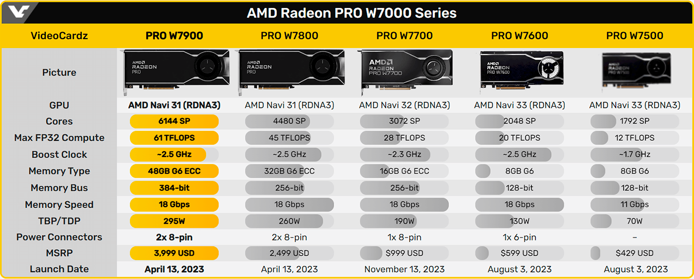 AMD готовит двухслотовую версию Radeon PRO W7900