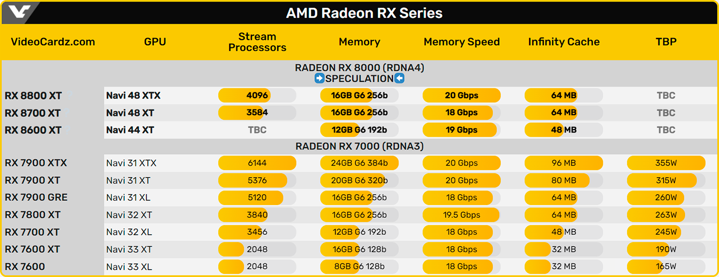 Видеокарты AMD RDNA 4 получат от 48 до 64 МБ Infinity Cache