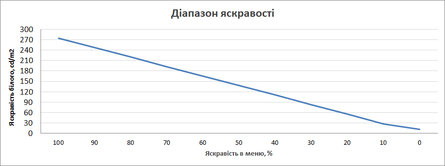 Prologix M15-720