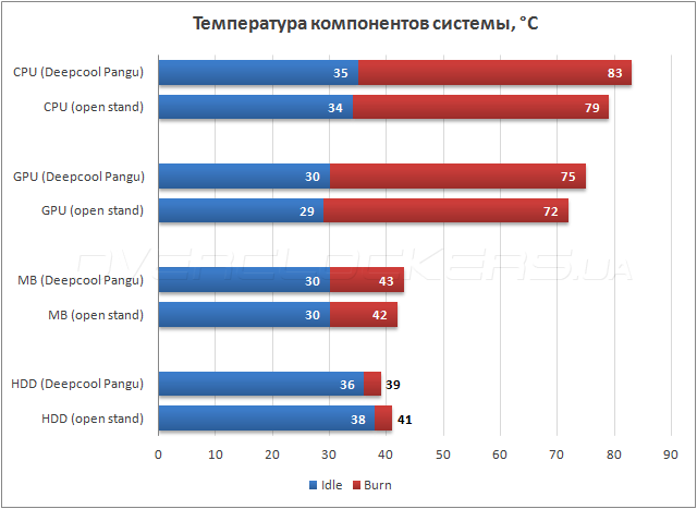 Тестирование Deepcool Pangu
