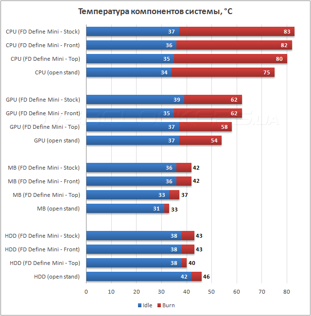Тестирование Fractal Design Define Mini