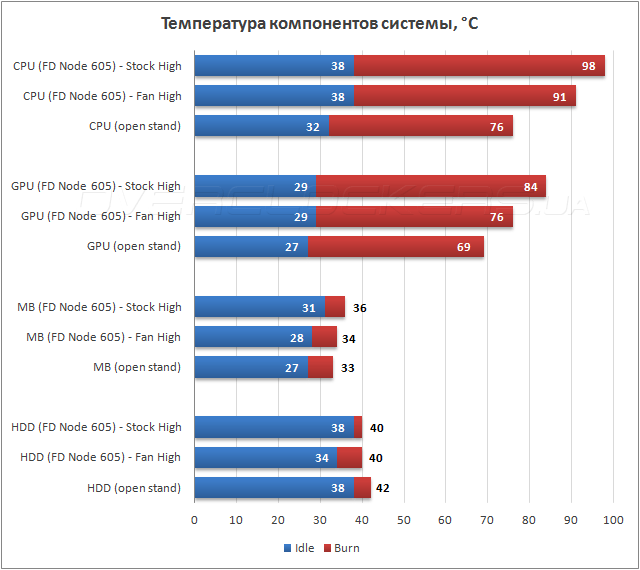 Тестирование Fractal Design Node 605 Тестирование Fractal Design Node 605