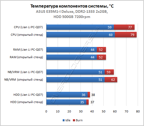 Результаты тестирования Lian-Li PC-Q07