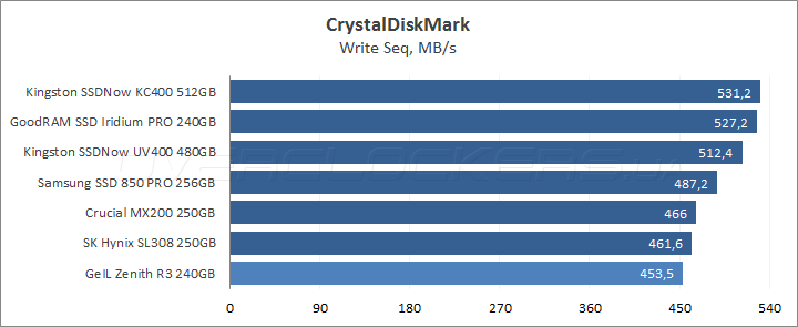 GeIL Zenith R3 240GB
