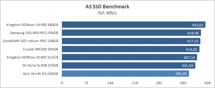 GeIL Zenith R3 240GB