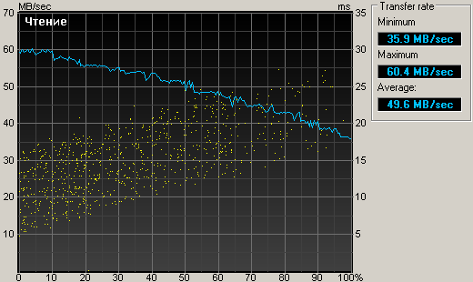Результаты тестирования Seagate Momentus 5400.4
