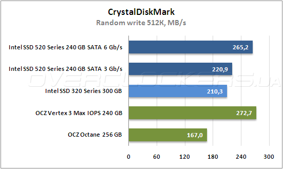 Тестирование Intel SSD 520 Series и Intel SSD 320 Series