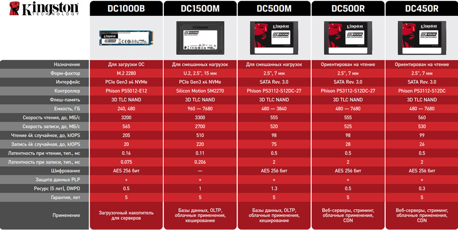Kingston DC500M 480GB