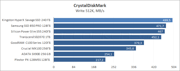 Kingston HyperX Savage SSD 240GB (SHSS3B7A/240G)