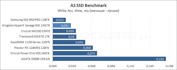 Kingston HyperX Savage SSD 240GB (SHSS3B7A/240G)