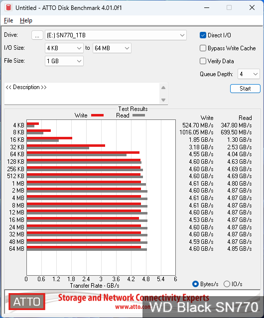 Kingston KC3000, Samsung 980 Pro та WD Black SN770