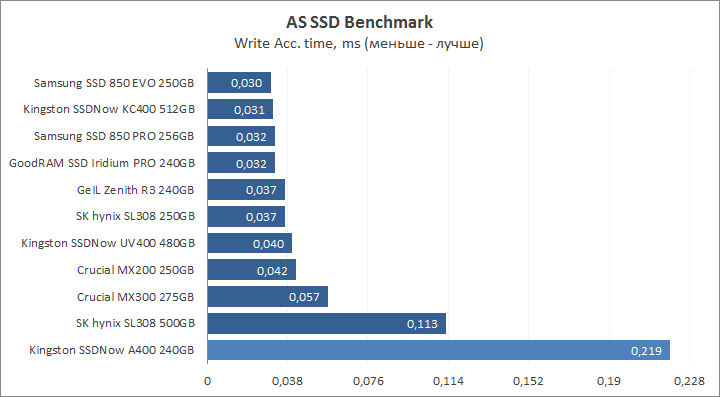 Kingston SSDNow A400 240GB